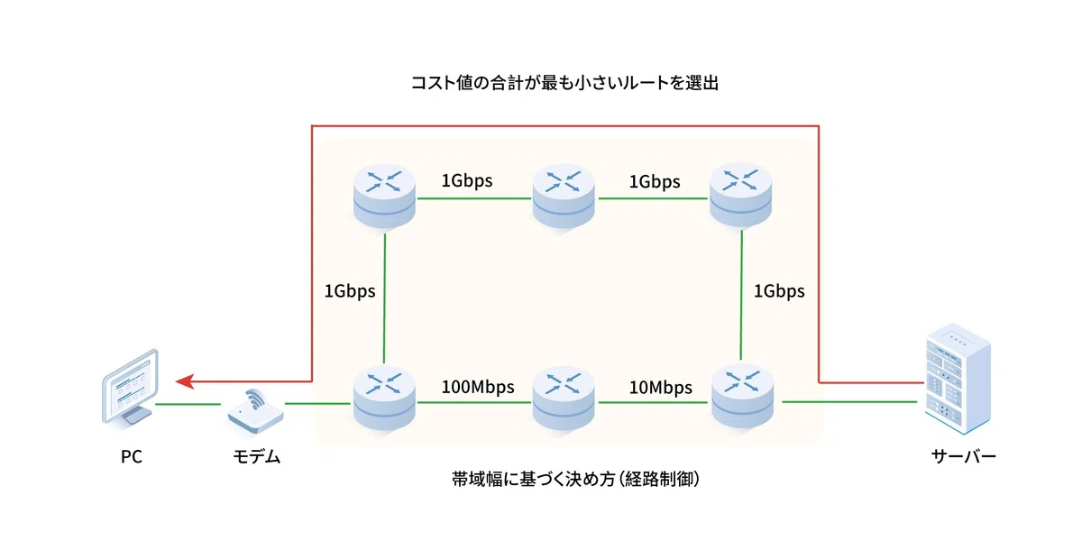 リンクステート型