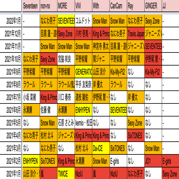 ポスト付録」はジャニーズが表紙の増刊号？女性誌の表紙3年分を分析し