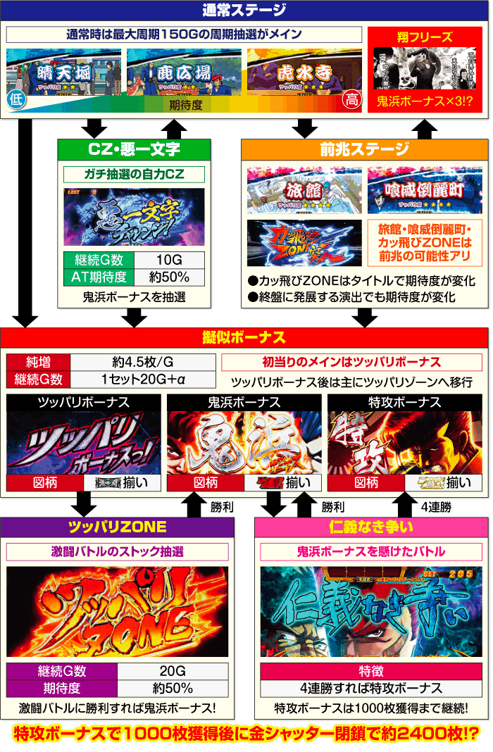 【値下げ応じます！7月中引き取り！】スロット台  鬼浜爆走紅蓮隊 鬼浜爆走紅蓮隊 狂闘旅情編 パチスロ スロット 機械割 天井 初打ち
