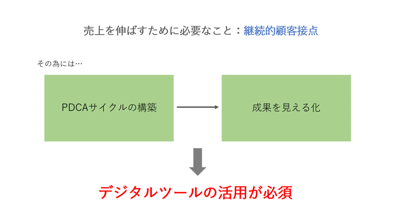 継続的顧客接点に必要なもの