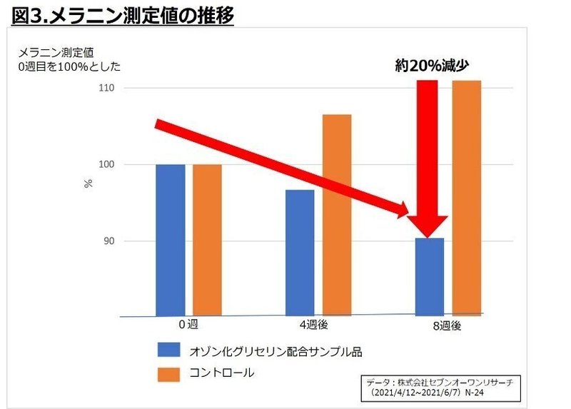 メラニン減少