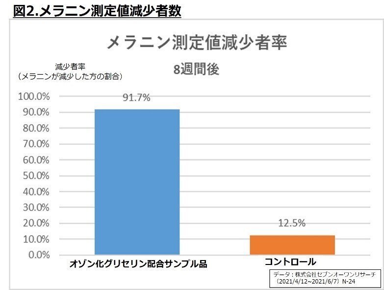 メラニン減少