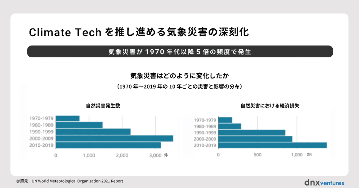 Climate Tech注目の背景とグローバルトレンド｜DNX Ventures
