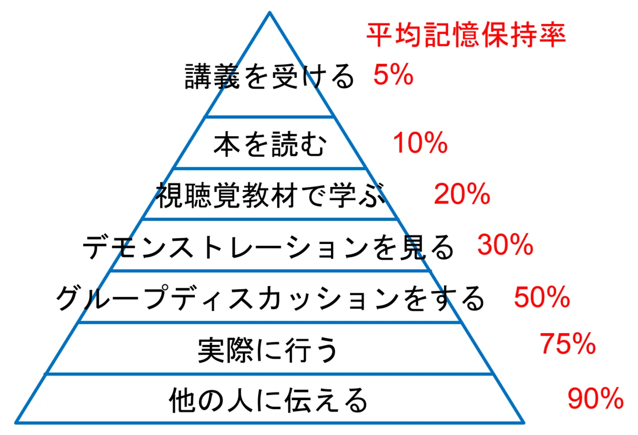 言い伝えだった学習ピラミッド｜小林良彦（こばやしよしひこ）
