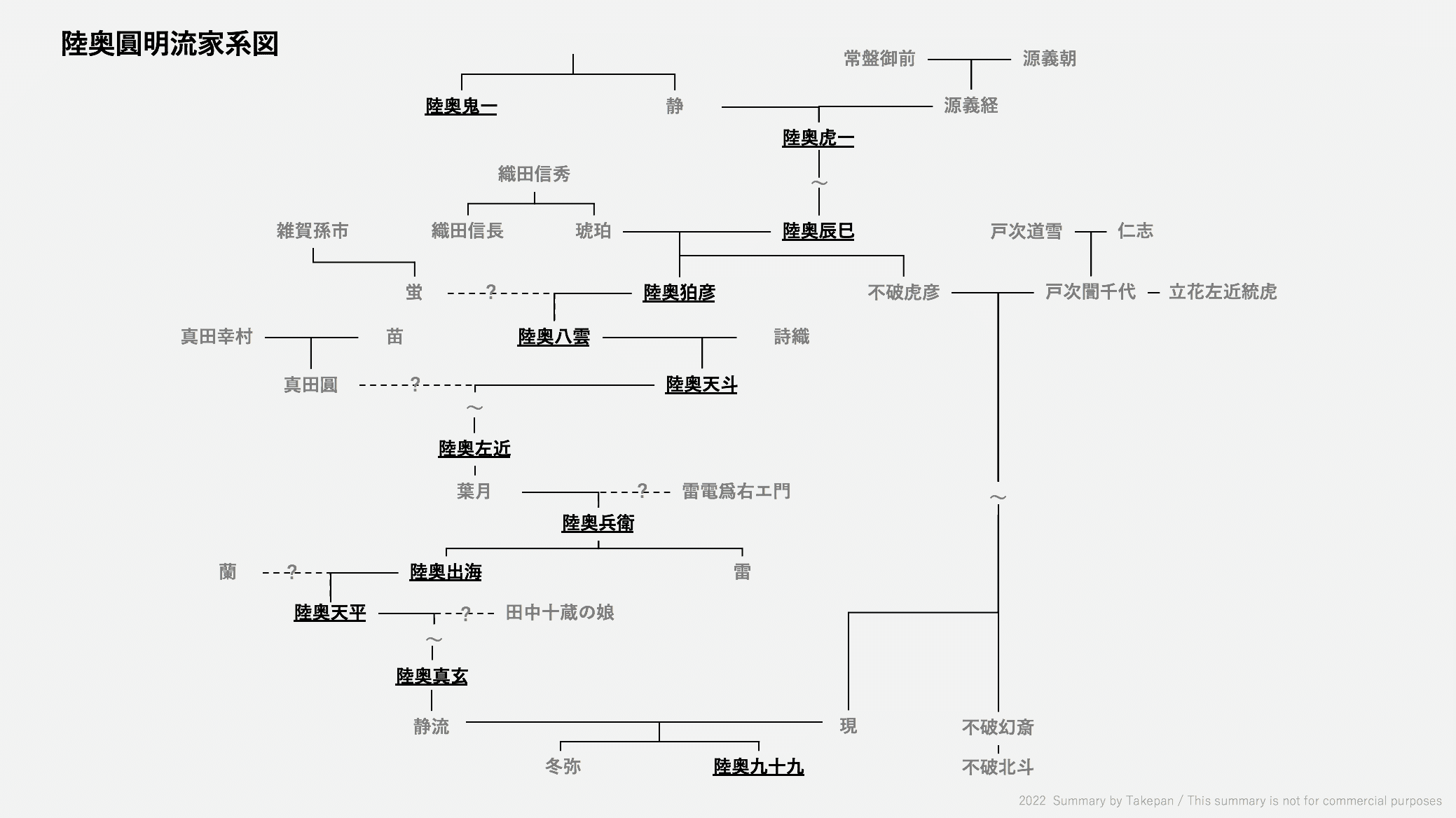 陸奥圓明流家系図 竹田芳幸 Takepan Note