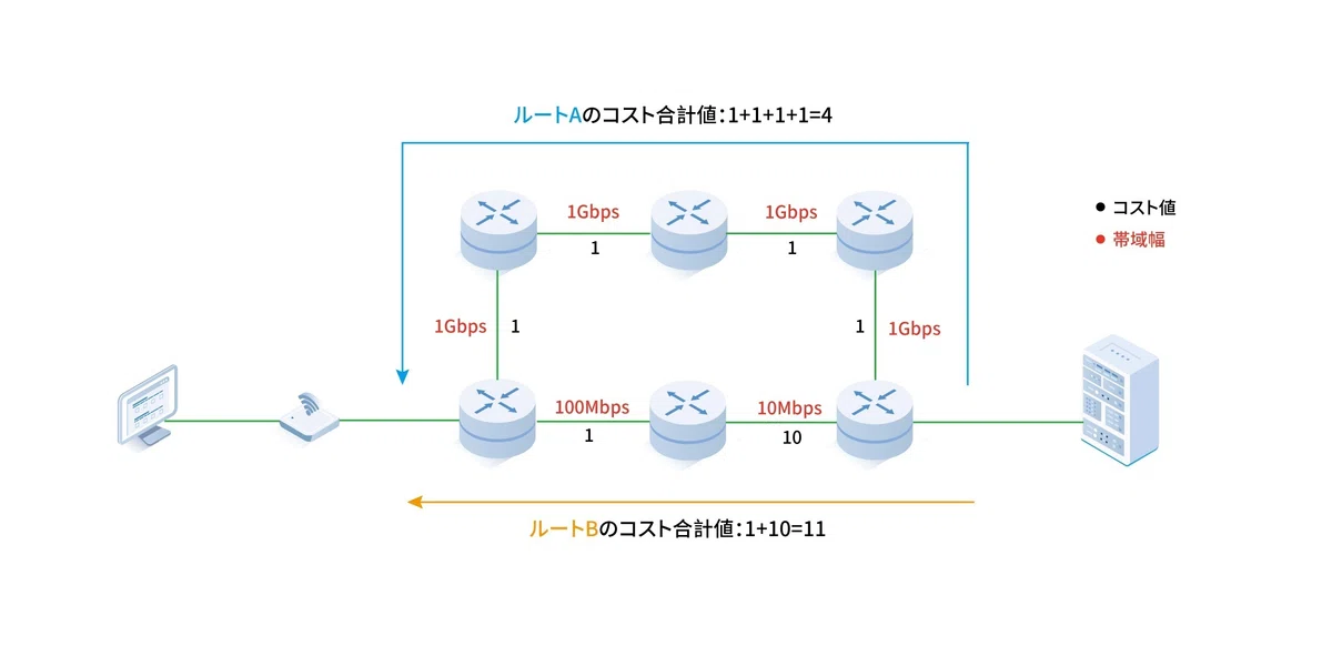 コスト合計値が少ないルートAが最適だ