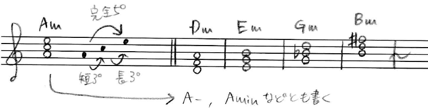 3 1 三和音 トライアド の種類とコード表記法 Kazuhi Komaki Note 3 1 三和音 トライアド の種類とコード表記法 Kazuhi Komaki Note