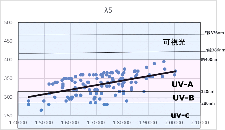 紫外線とガラス｜ゴロノンレンズ