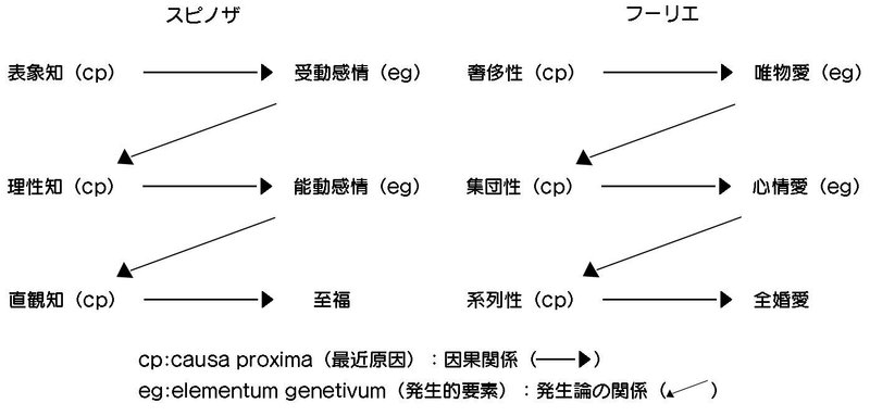 情念の一義性―フーリエ情念論とスピノザ並行論の偶然的結合、あるいは愛の新世界を生きるためのエチカについて