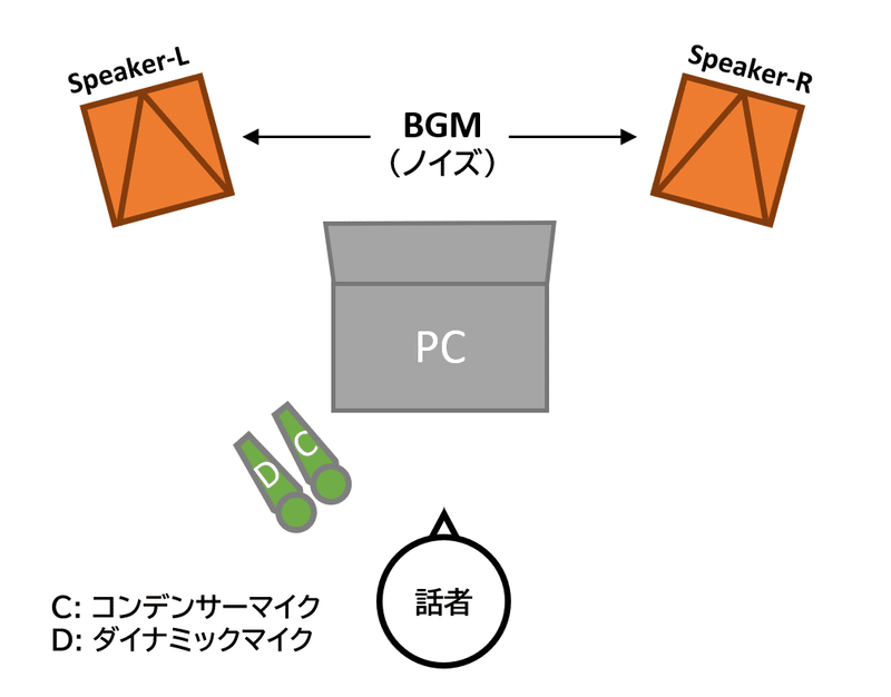 指向性マイクの特性比較の構成。コンデンサーマイク、ダイナミックの両方とも、話者のすぐ前に設置されている。また、BGM再生用のスピーカーがマイクの後方に設定されている。