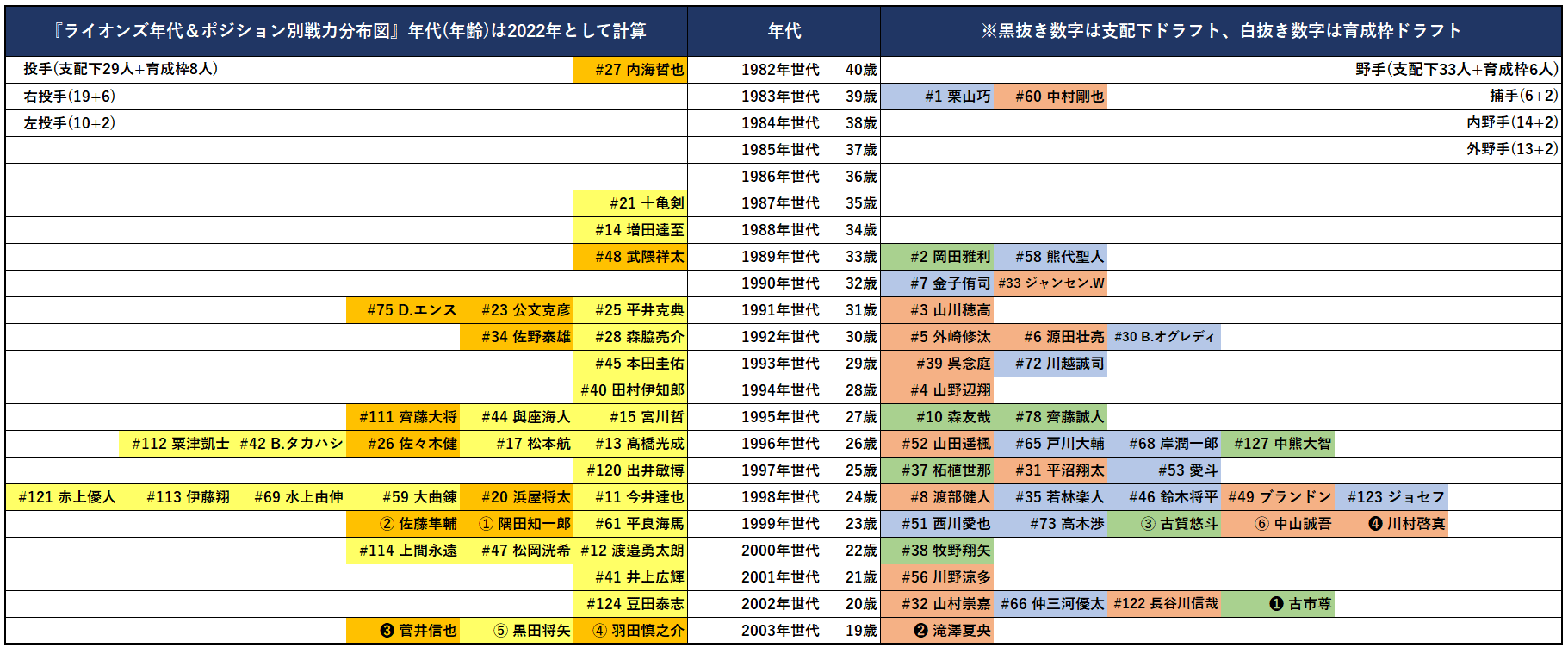 22年の埼玉西武ライオンズを展望する 投手編 もちたろう Note