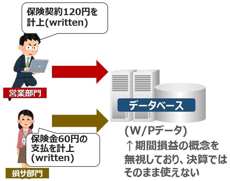 分かった気になれる損保会計⑥（コンバインド・レシオ 前編）｜やなぎ