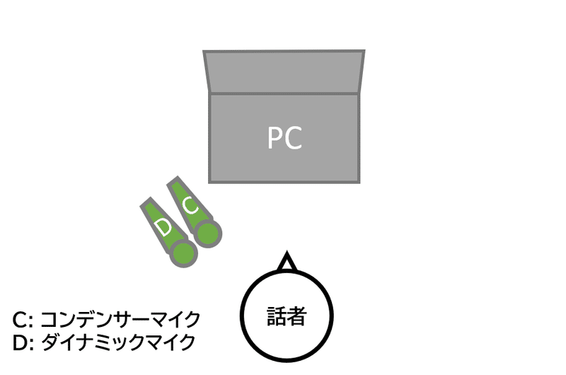 コンデンサーマイクとダイナミックマイクの音質比較の構成。いずれのマイクも話者のすぐ前に設置されている。