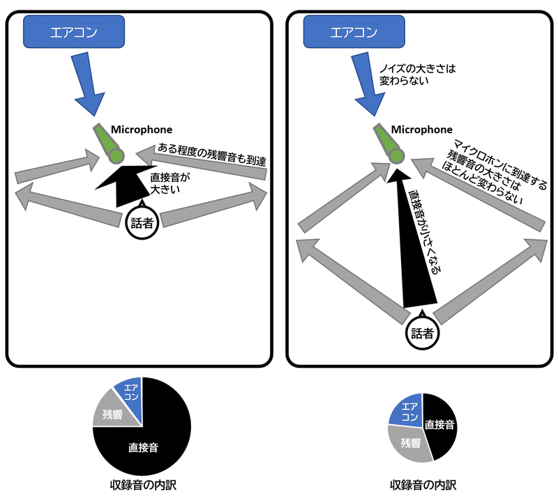 マイクロホンと話者の距離による、マイクロホンで収録される音の変化を示した図。マイクの近くだと残響やノイズに比べて直接音が支配的である。これに対して、離れて話すと、直接音が小さくなり、残響やノイズの比率が相対的に大きくなる。