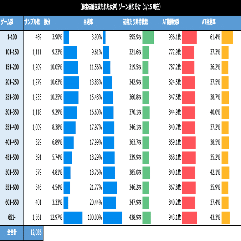 秘宝伝 解き放たれた女神｜6.0号機 天井期待値 ゾーン振分 獲得枚数