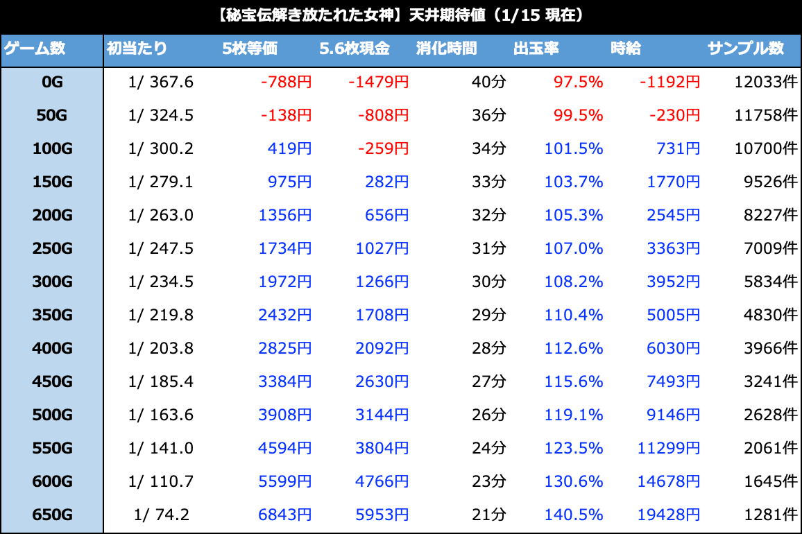 秘宝伝 解き放たれた女神｜6.0号機 天井期待値 ゾーン振分 獲得枚数