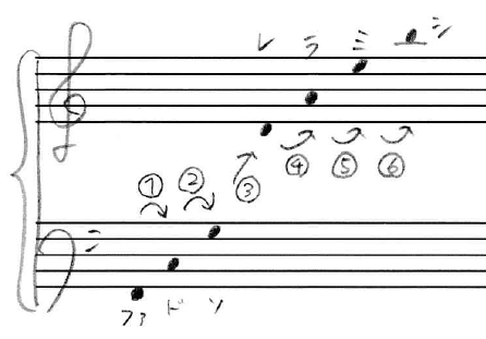 2 3 全音階の成立 ハ長調の音階と和音 Kazuhi Komaki Note