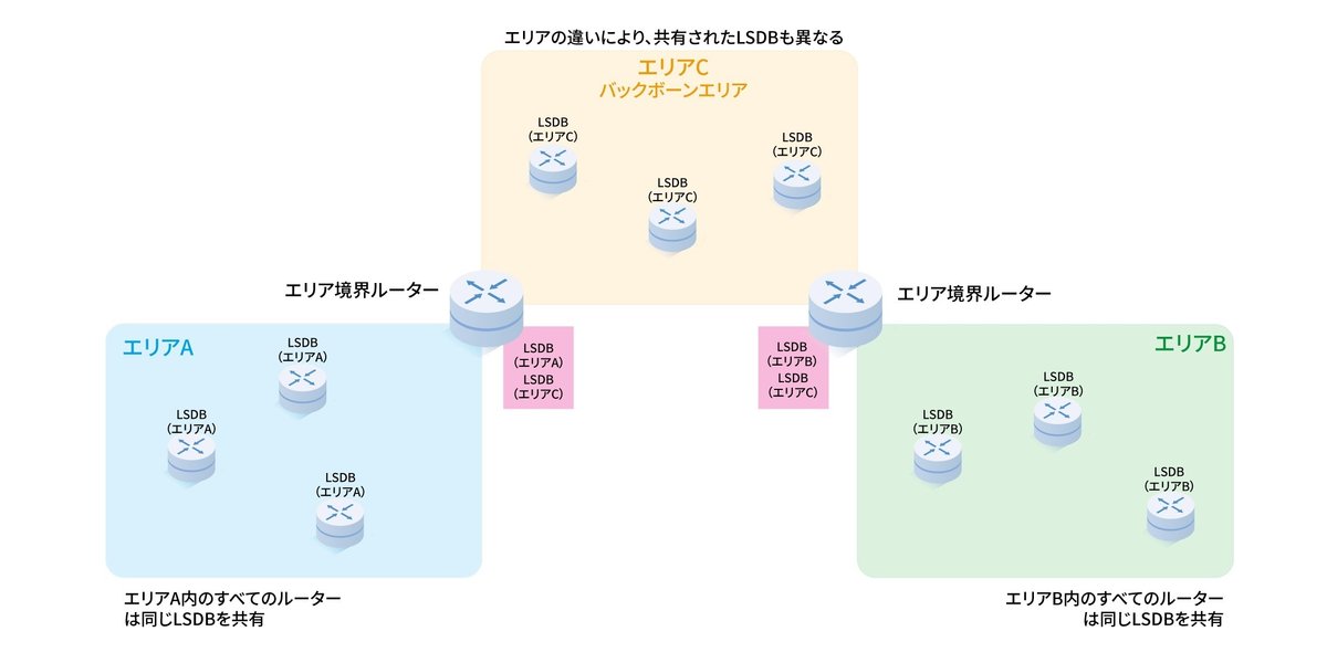 OSPFエリアの定義