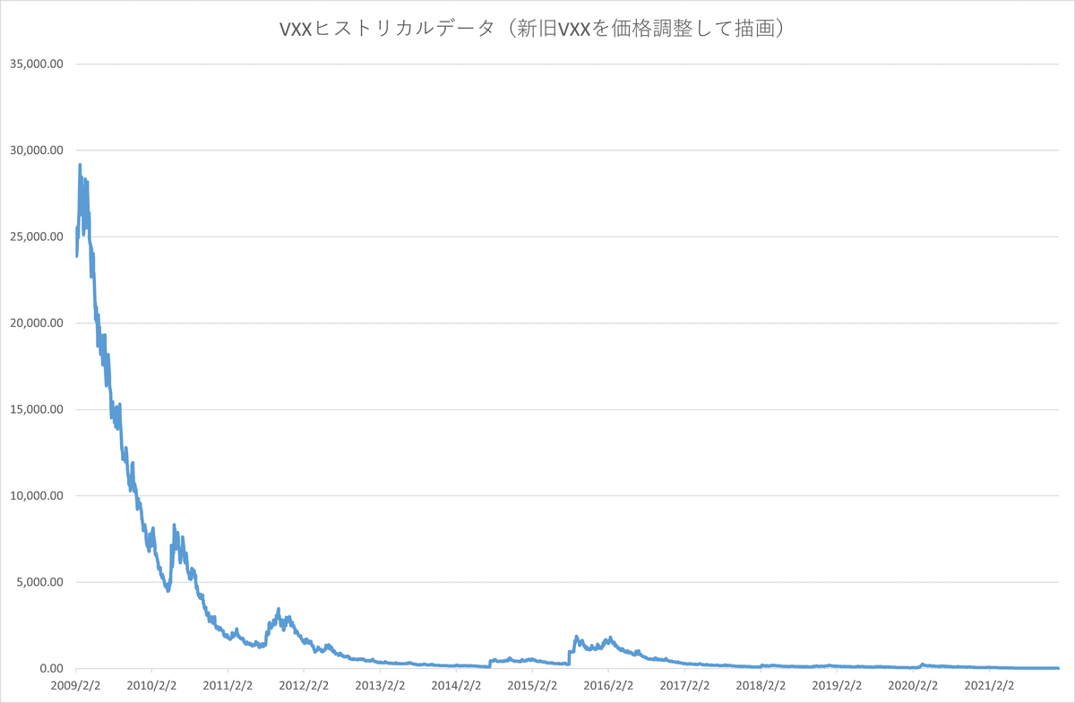 VXX（iPATH S&P500 VIX短期先物ETN）の仕組みと基本統計量｜CryptoYosi