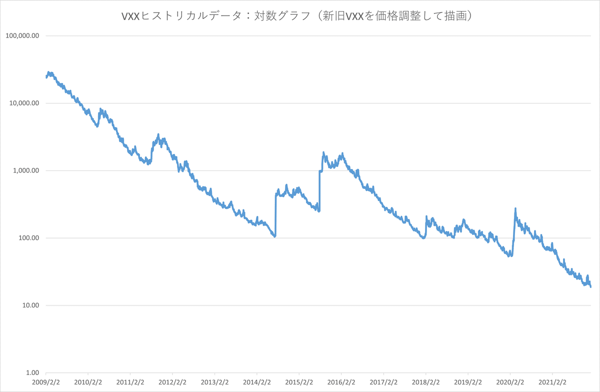 VXX（iPATH S&P500 VIX短期先物ETN）の仕組みと基本統計量｜CryptoYosi