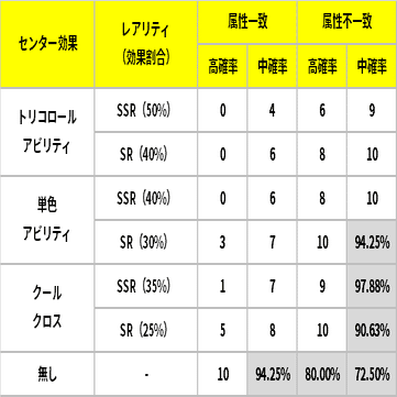 特技の発動率について デレステのお勉強 15 としお Note