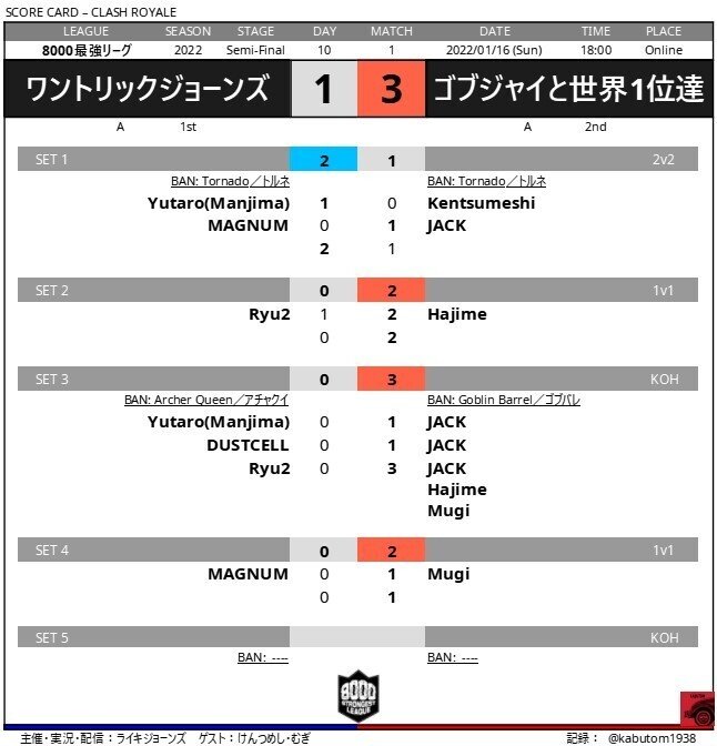 クラロワ | 8000最強リーグ | (4)決勝トーナメントの試合結果