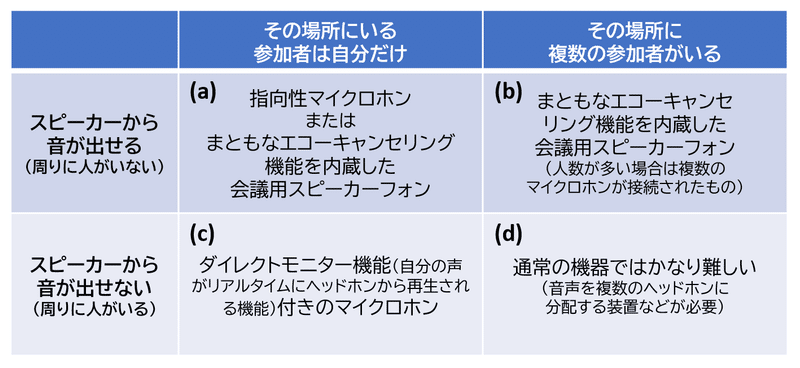 その場所（自分の声が聞こえる範囲）にいる参加者の数と、スピーカーから音が出せるか（すなわち、周りにその会議には参加していない人がいるかどうか）の組み合わせ。(a)が自分だけで音が出せる、(b)が複数の参加者がいて音が出せる、(c)が自分だけで音が出せない、(d)が複数の参加者がいて音が出せない、場合の説明。