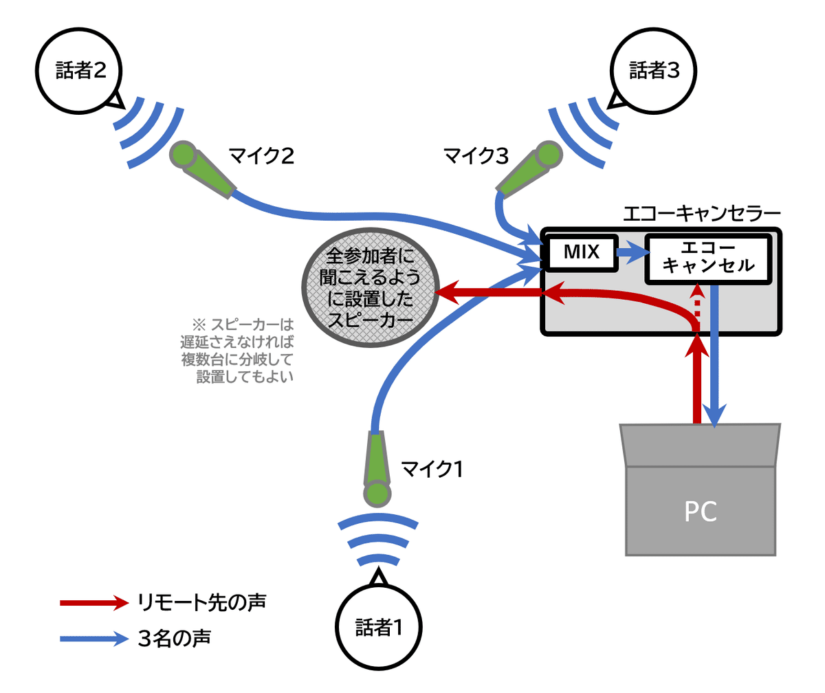 複数名の音声を集音するために理想的な構成の説明図。話者3人が円形状に座っている。中央に「全参加者に聞こえるように設置したスピーカー」が置かれている。マイクは全員それぞれのの口元に一本ずつ置かれており、これが全てミックスされて、エコーキャンセルを通した後に相手に送られる。