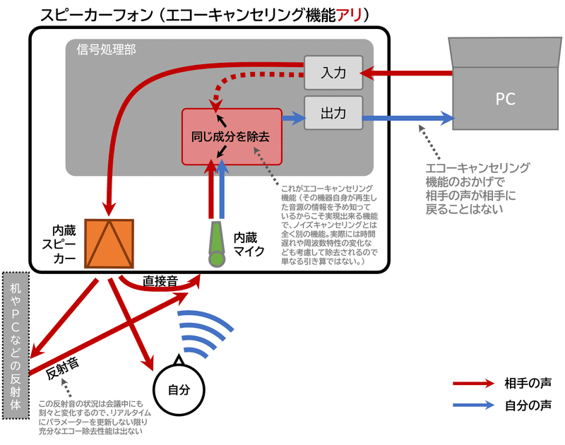 エコーキャンセリング機能が搭載されていた場合の音の流れの模式図。PCから送られた相手の声はスピーカーフォン内蔵スピーカーで再生され、直接音や反射音が埋蔵マイクで集音されるところまでは図3と同じ。異なる点は、PCからの再生音の情報を用いて、内蔵マイクから入った音からエコー成分を除去する機構が入っている点である。この機能により、エコーが相手に戻ることがなくなる。