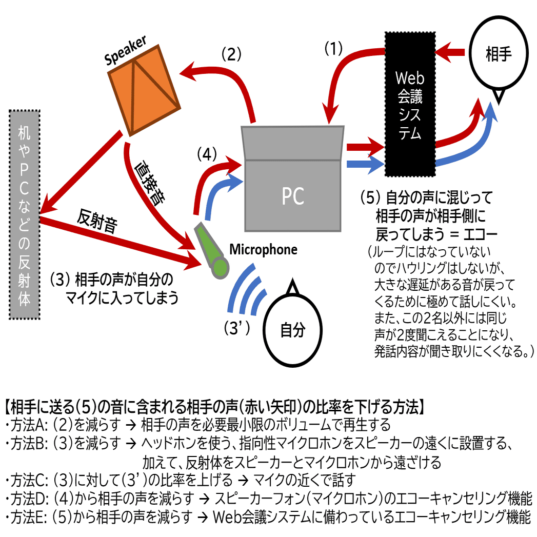 スピーカーフォンはエコーキャンセリング性能で選ぶ」- Web会議の“音