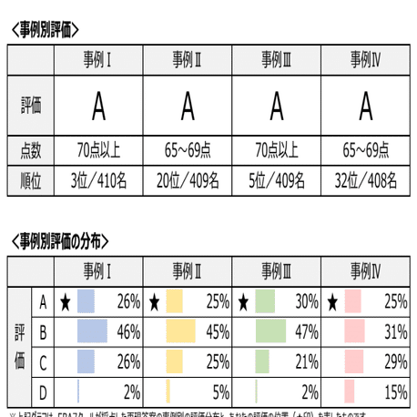 中小企業診断士2次試験で合格するために最も重要なのは得点戦略。事例4