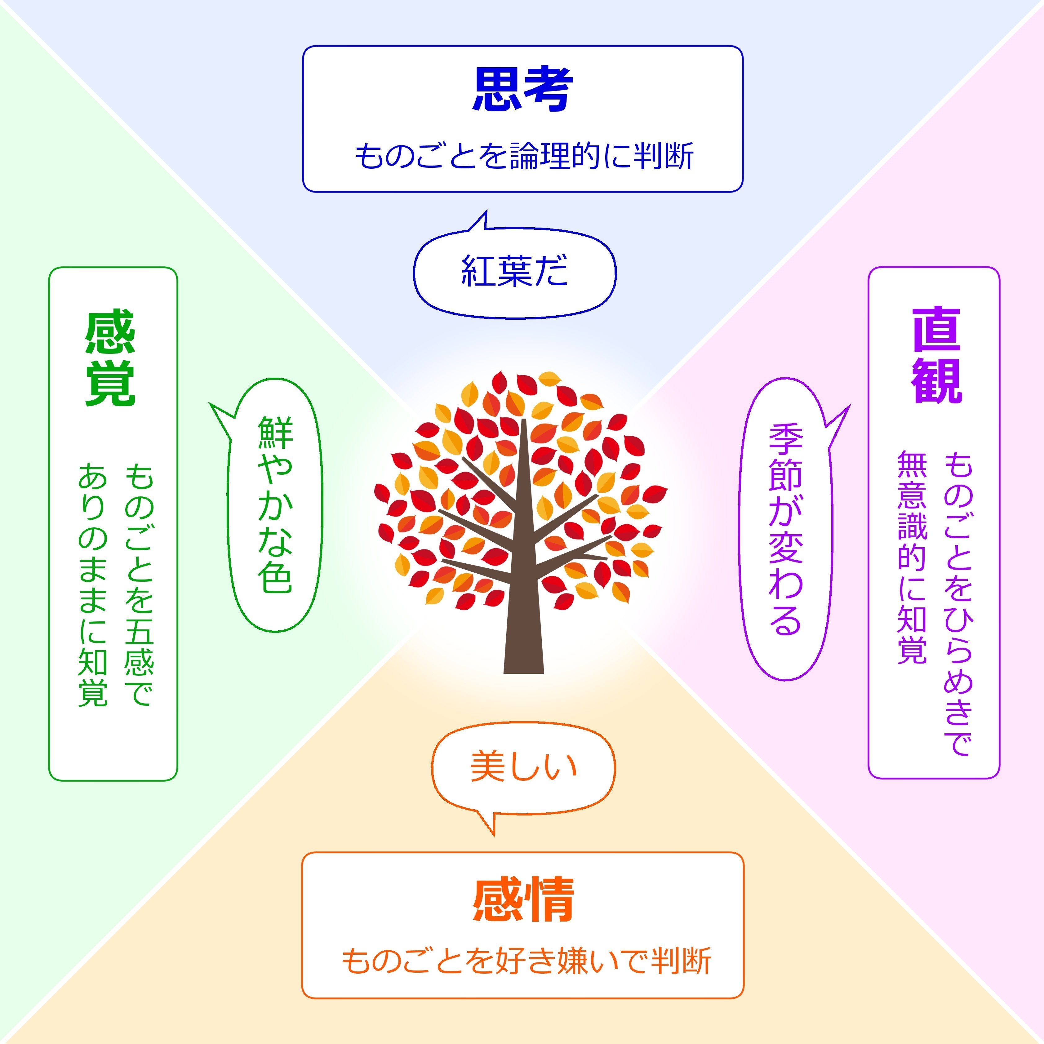 第3回 心の4機能と英語学習｜べレ出版 語学編集部