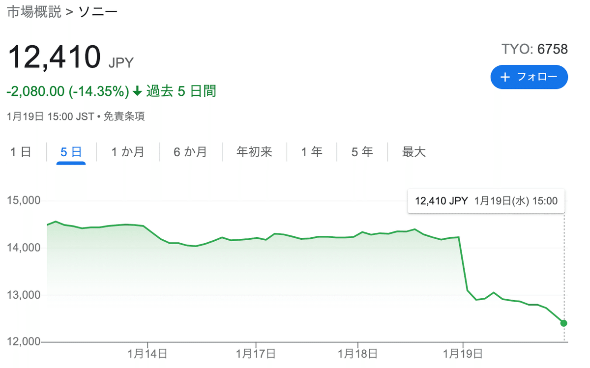ソニーＧの時価総額 前日比2兆2951億円減少！ 投資家のFIREへの旅路 第292回｜S.A.P.Studio