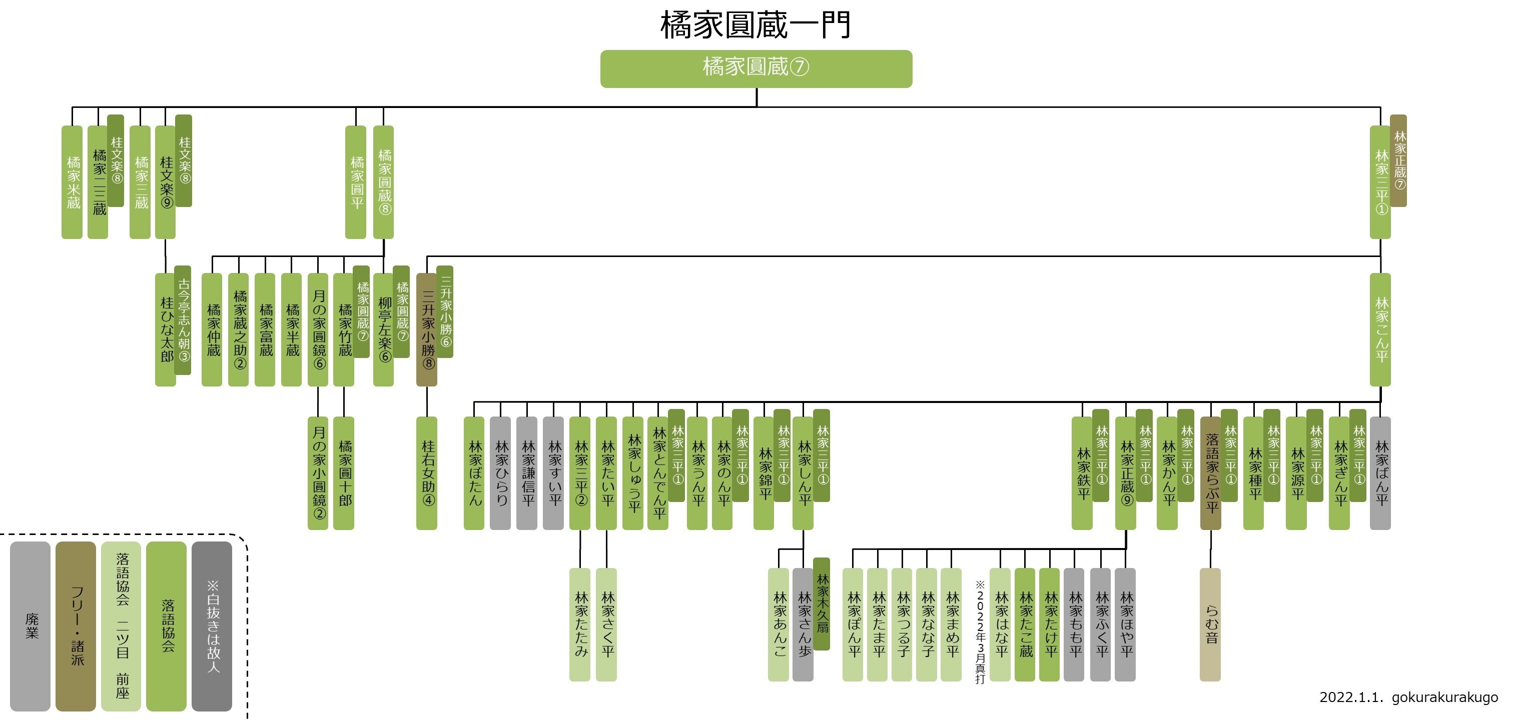 一門系図まとめ（2022年）｜ごくらくらくご