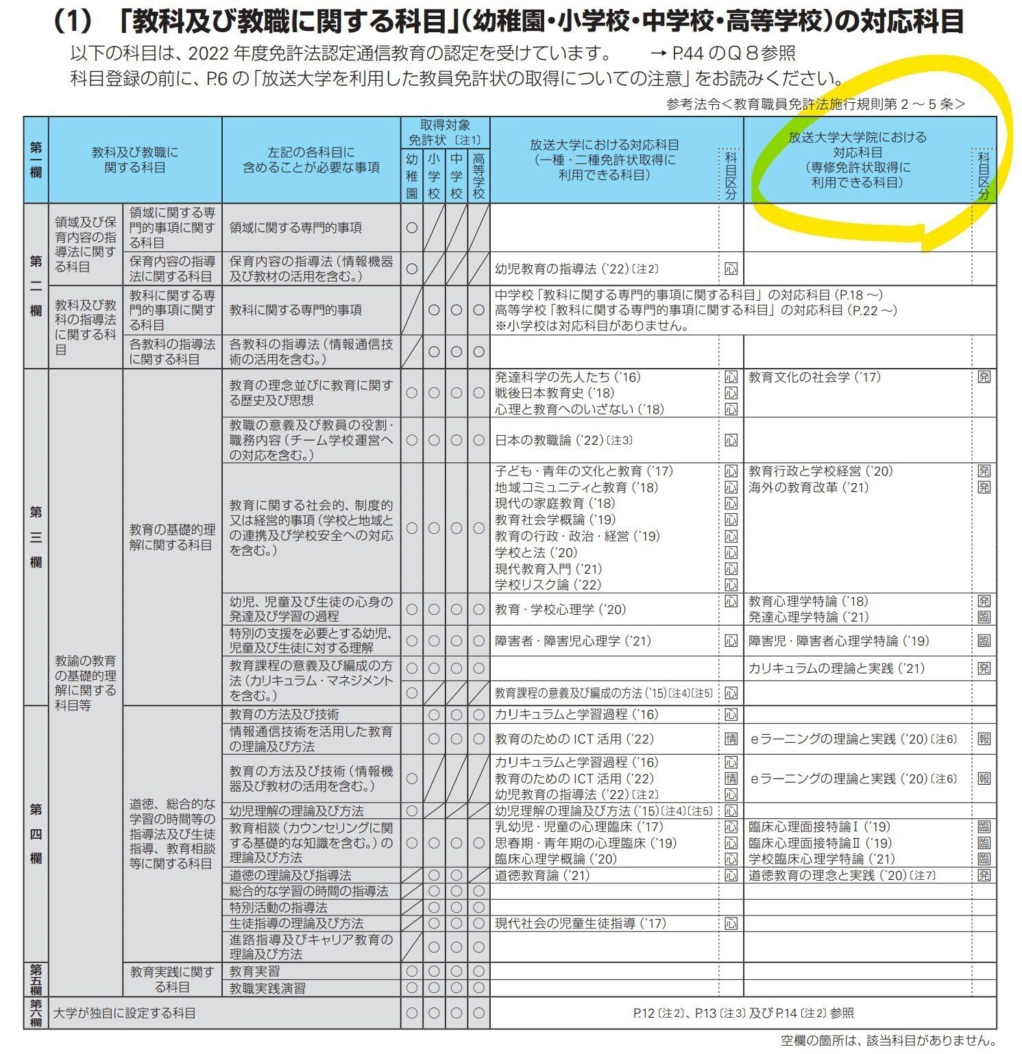 佛教大学 免許法認定通信教育 教科書 特別支援学校教諭免状 7冊