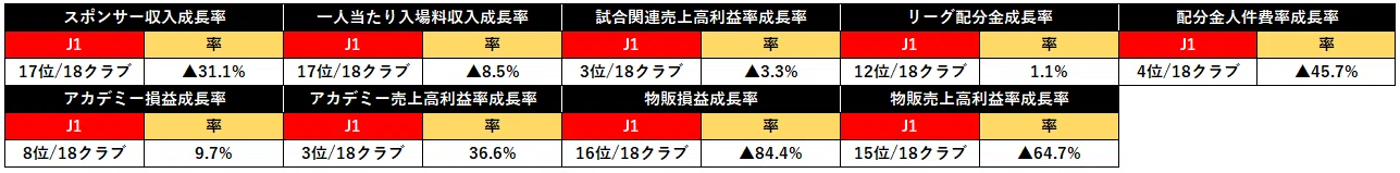 18 前社長の功績である育成強化で経営のミスをカバーするサガン鳥栖 年度jクラブ財務分析その7 ゆう スポーツ観戦好きの公認会計士 Note