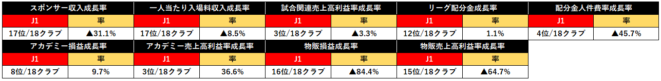 18 前社長の功績である育成強化で経営のミスをカバーするサガン鳥栖 年度jクラブ財務分析その7 ゆう スポーツ観戦好きの公認会計士 Note 18 前社長の功績である育成強化で経営のミスをカバーするサガン鳥栖 年度jクラブ財務分析その7 ゆう スポーツ観戦好きの公認会計士 Note