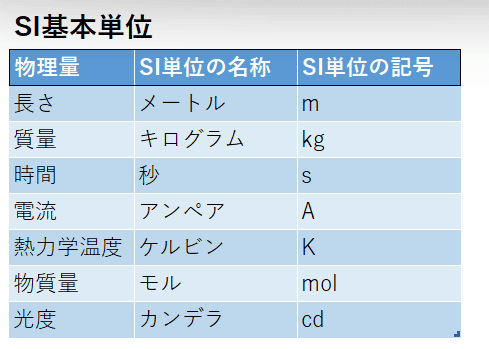 単位について りん 化学工学 Note