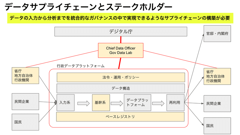 データの入力から分析までを統合的なガバナンスの中で実現できるようなサプライチェーンの図。省庁・地方自治体・行政機関、民間企業、国民がデータの入力と再利用を行い、デジタル庁のCDOとGov Data Labが統制を行う。