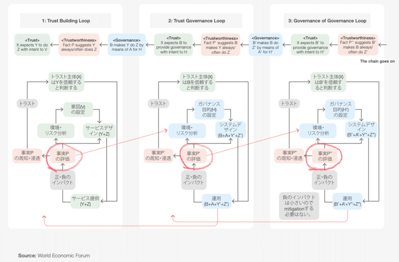 Trust Building Loop, Trust Governance Loop, Governance of Governance Loop の3つの大きな枠がつながっている図。その枠の中に、事実Pの評価を中心にしたトラスト構築のループが書かれている