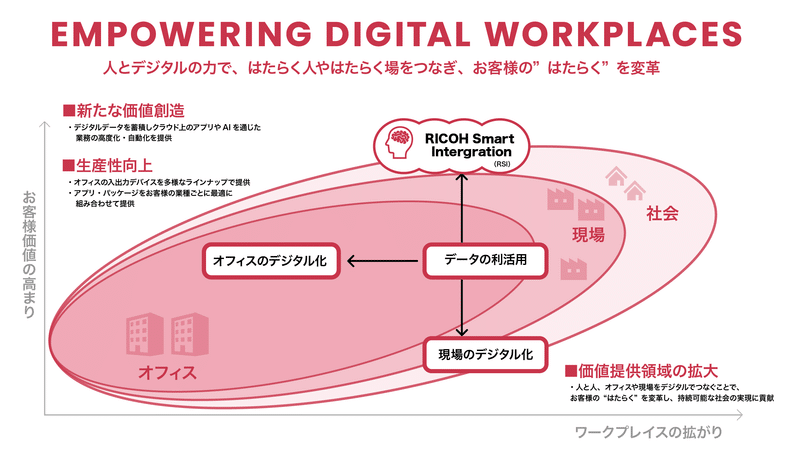 RICOHのサービス提供のイメージ図。新たな価値創造、生産性の向上、価値提供領域の拡大を行う。サービス提供領域は、オフィスだけではなく、社会全体へ伸ばし、デジタルソリューションの会社を目指す。