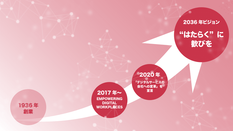 今後の展開のイメージ図。 1936年に創業し、2017年に「EMPOWERING DIGITAL WORKPLACES」を宣言。2020年「デジタルサービス会社への変革」を宣言。2036年には、「"はたらく"に歓びを」というビジョンを宣言。