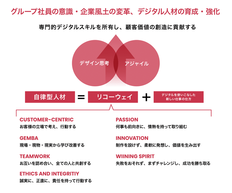 社員の意識、企業風土の変革、デジタル人材育成と強化の図。自律型人材を育成するためには、リコーウェイの7つの指針とともに、デジタルを使いこなした新しい仕事の仕方が必要である。