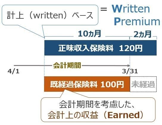 分かった気になれる損保会計⑦（コンバインド・レシオ 後編）｜やなぎ