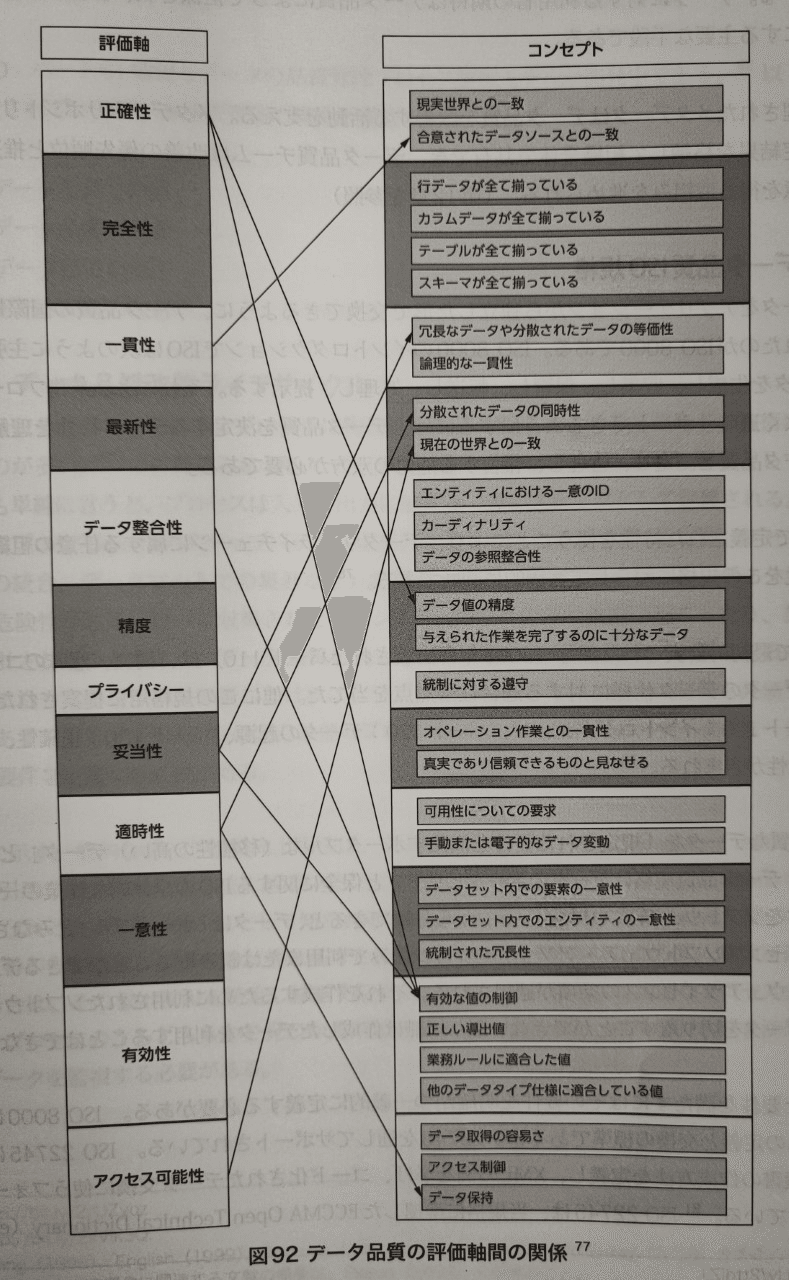 データ品質プロジェクト実践ガイド : 質の高いデータと信頼できる情報を得るため… データ品質プロジェクト実践ガイド | Danette McGilvray, 木山