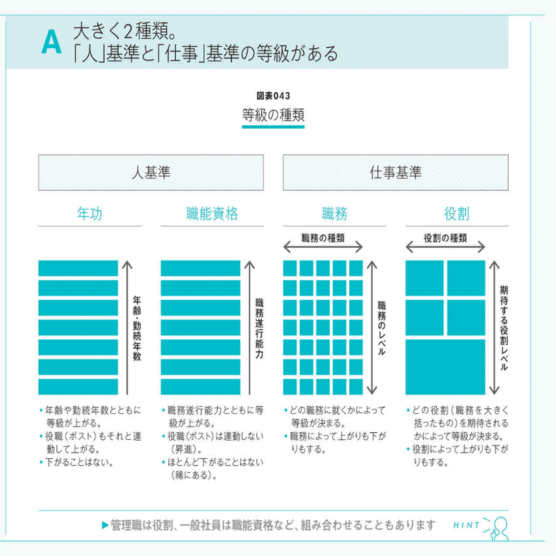 等級 評価 報酬がシンプルに構造化されたものを リクルートの具体例に照らし合わせてみる 藤井貴志 株式会社オーリーズ Note