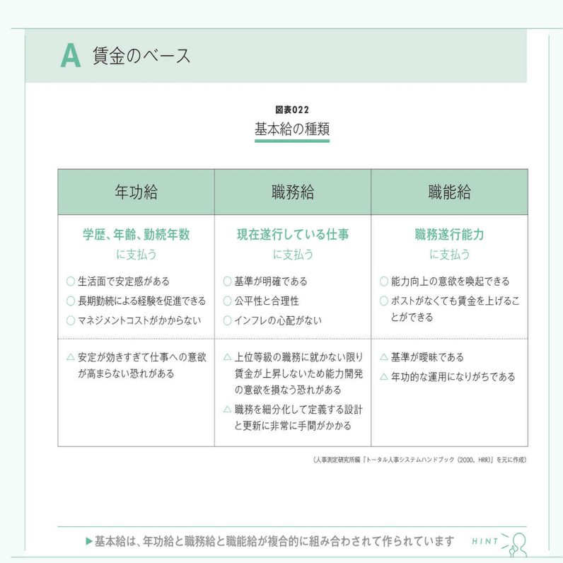 等級 評価 報酬がシンプルに構造化されたものを リクルートの具体例に照らし合わせてみる 藤井貴志 株式会社オーリーズ Note
