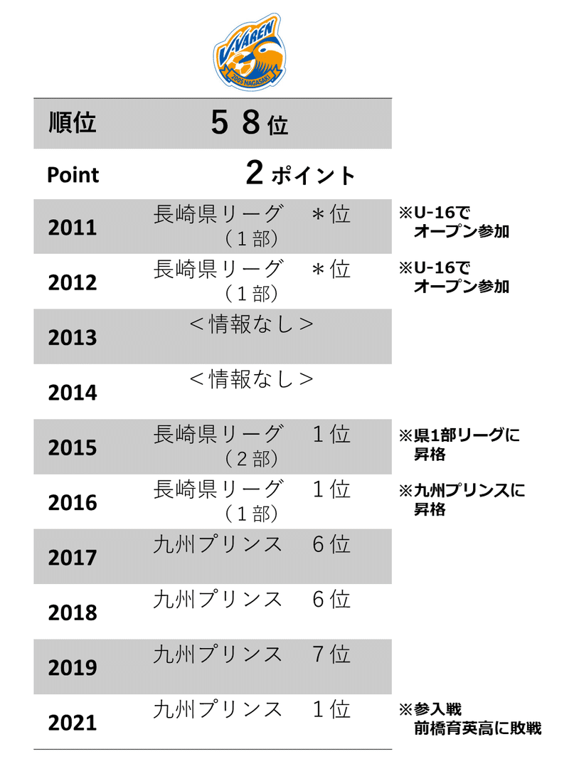 週刊ユース分析 V ファーレン長崎u 18を改めて調査 鈴木意斗 すずきいと 毎日書く人 Note