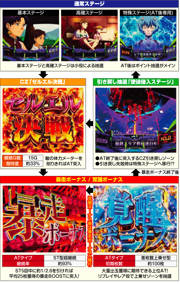 エヴァ魂の共鳴｜6.2号機 天井期待値 ゾーン振分 閉店考慮期待値 持ち