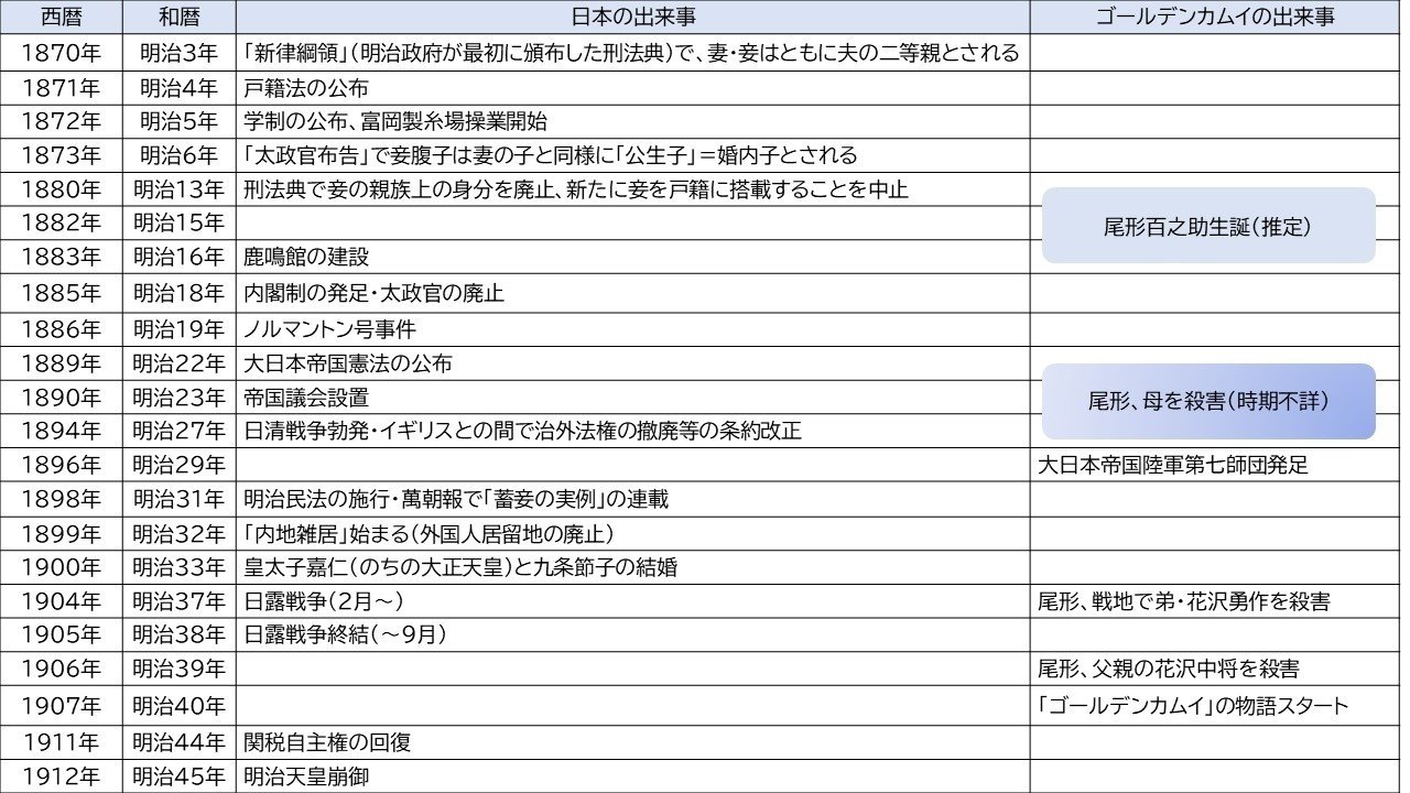 ゴールデンカムイを読んで明治期の家族観の変遷を調べた話